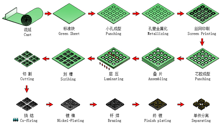 工艺流程图